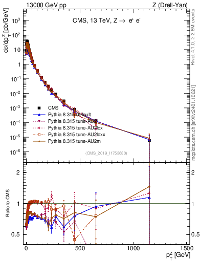 Plot of z.pt in 13000 GeV pp collisions