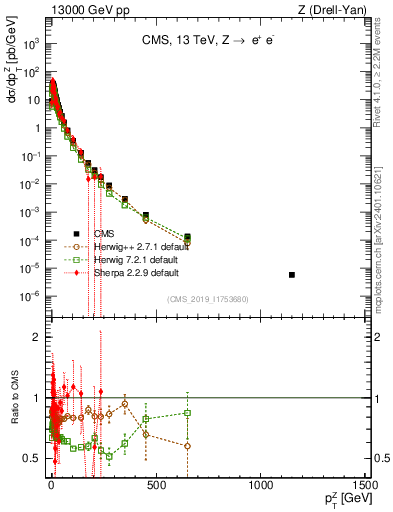 Plot of z.pt in 13000 GeV pp collisions