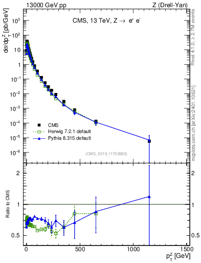 Plot of z.pt in 13000 GeV pp collisions