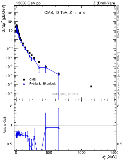 Plot of z.pt in 13000 GeV pp collisions