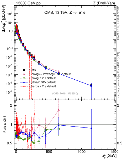 Plot of z.pt in 13000 GeV pp collisions