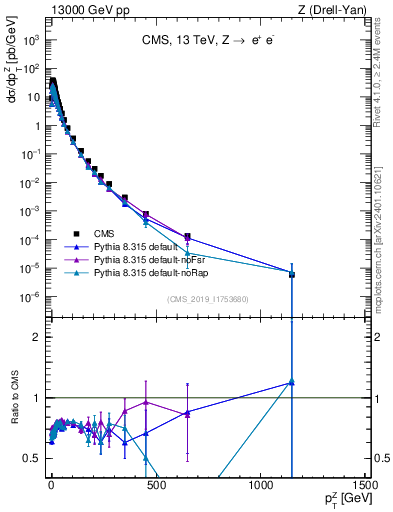 Plot of z.pt in 13000 GeV pp collisions