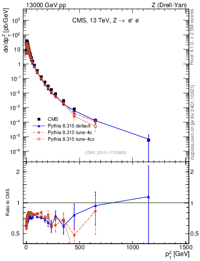 Plot of z.pt in 13000 GeV pp collisions