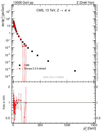 Plot of z.pt in 13000 GeV pp collisions