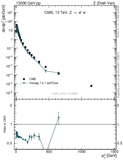 Plot of z.pt in 13000 GeV pp collisions