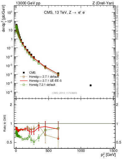 Plot of z.pt in 13000 GeV pp collisions