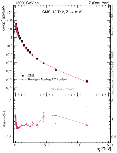 Plot of z.pt in 13000 GeV pp collisions