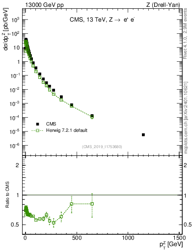 Plot of z.pt in 13000 GeV pp collisions