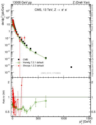 Plot of z.pt in 13000 GeV pp collisions