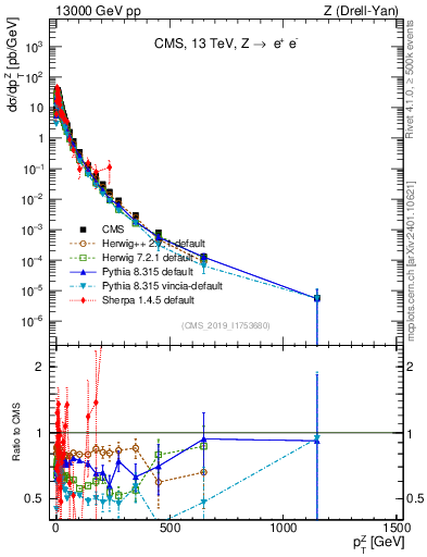 Plot of z.pt in 13000 GeV pp collisions