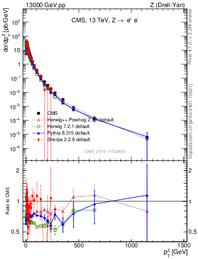 Plot of z.pt in 13000 GeV pp collisions