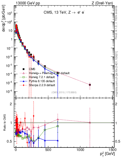 Plot of z.pt in 13000 GeV pp collisions