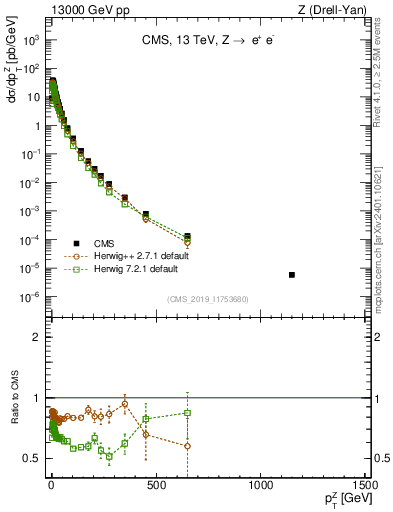 Plot of z.pt in 13000 GeV pp collisions