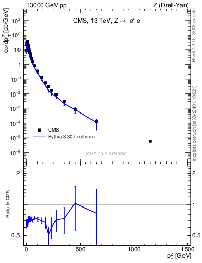 Plot of z.pt in 13000 GeV pp collisions