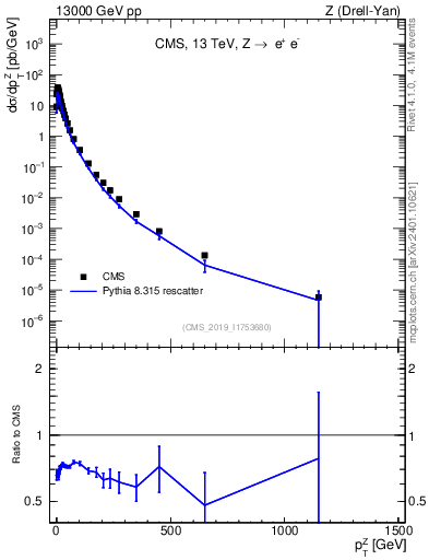 Plot of z.pt in 13000 GeV pp collisions