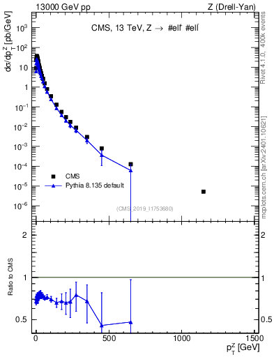 Plot of z.pt in 13000 GeV pp collisions