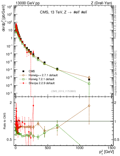 Plot of z.pt in 13000 GeV pp collisions