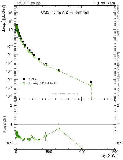 Plot of z.pt in 13000 GeV pp collisions