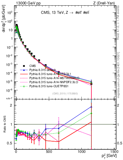 Plot of z.pt in 13000 GeV pp collisions