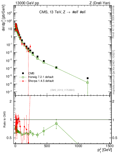 Plot of z.pt in 13000 GeV pp collisions