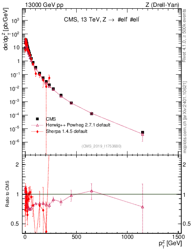 Plot of z.pt in 13000 GeV pp collisions