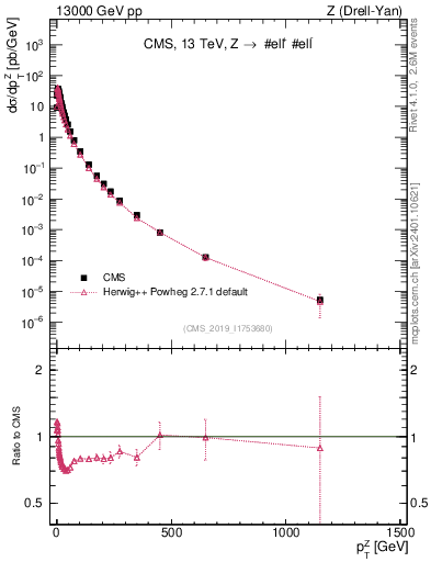 Plot of z.pt in 13000 GeV pp collisions