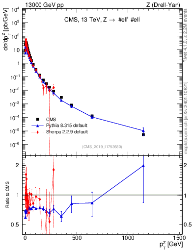Plot of z.pt in 13000 GeV pp collisions