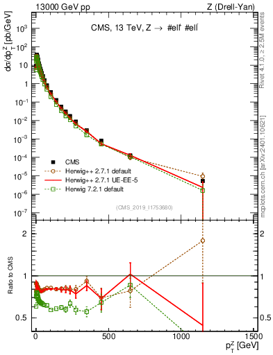 Plot of z.pt in 13000 GeV pp collisions