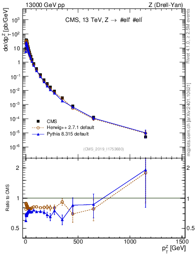 Plot of z.pt in 13000 GeV pp collisions