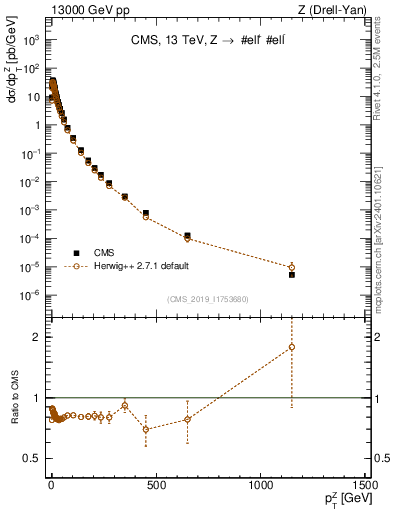 Plot of z.pt in 13000 GeV pp collisions