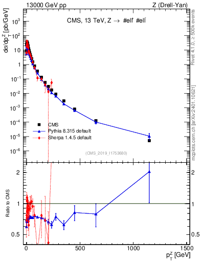 Plot of z.pt in 13000 GeV pp collisions