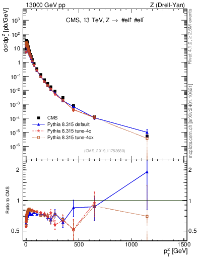 Plot of z.pt in 13000 GeV pp collisions