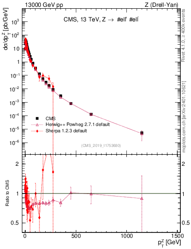 Plot of z.pt in 13000 GeV pp collisions