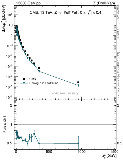 Plot of z.pt in 13000 GeV pp collisions