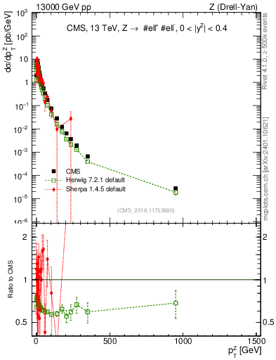 Plot of z.pt in 13000 GeV pp collisions