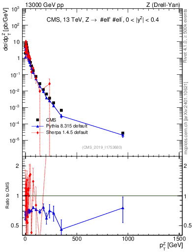 Plot of z.pt in 13000 GeV pp collisions
