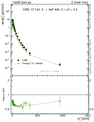 Plot of z.pt in 13000 GeV pp collisions