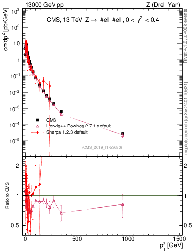 Plot of z.pt in 13000 GeV pp collisions