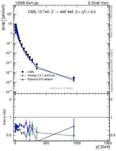 Plot of z.pt in 13000 GeV pp collisions