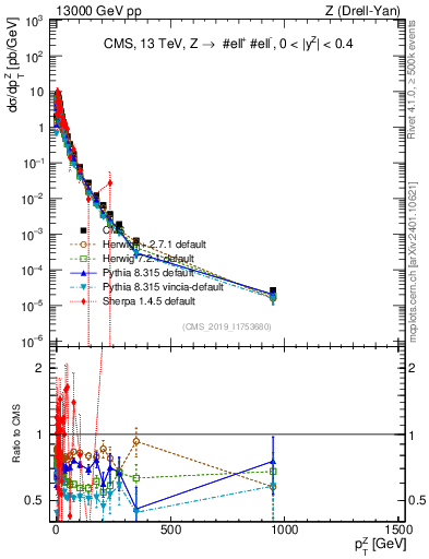Plot of z.pt in 13000 GeV pp collisions