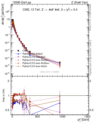 Plot of z.pt in 13000 GeV pp collisions