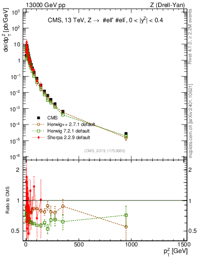 Plot of z.pt in 13000 GeV pp collisions