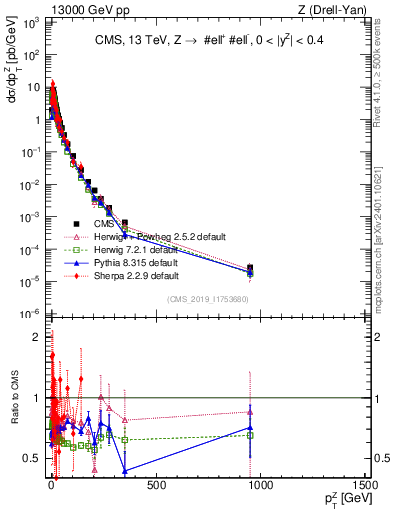 Plot of z.pt in 13000 GeV pp collisions