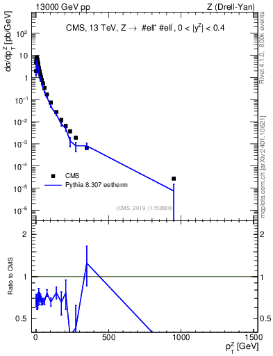 Plot of z.pt in 13000 GeV pp collisions