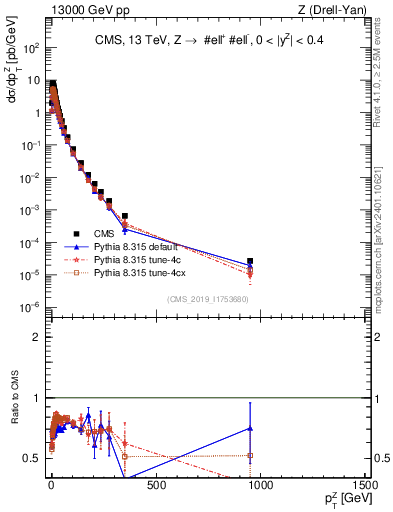 Plot of z.pt in 13000 GeV pp collisions