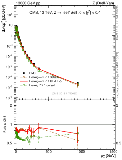 Plot of z.pt in 13000 GeV pp collisions