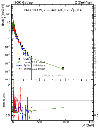 Plot of z.pt in 13000 GeV pp collisions