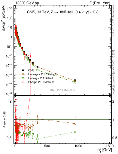 Plot of z.pt in 13000 GeV pp collisions