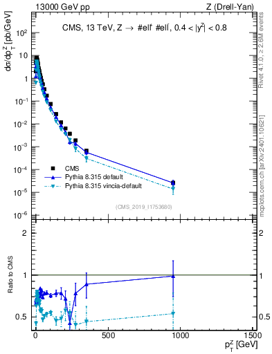 Plot of z.pt in 13000 GeV pp collisions