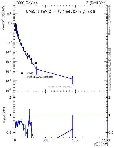 Plot of z.pt in 13000 GeV pp collisions